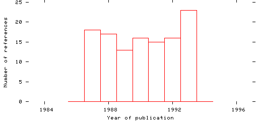 Distribution of publication dates