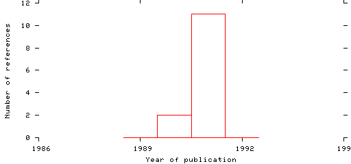 Distribution of publication dates