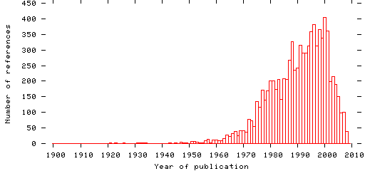 Distribution of publication dates