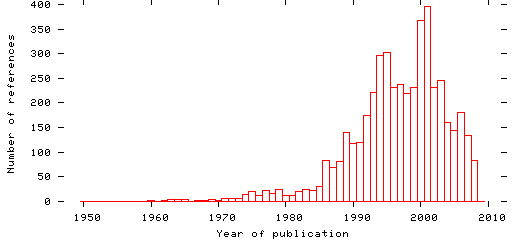 Distribution of publication dates