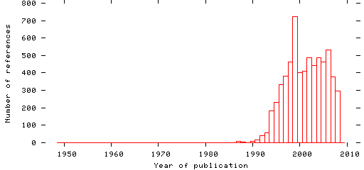 Distribution of publication dates