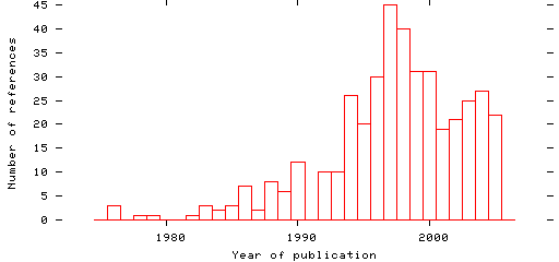 Distribution of publication dates