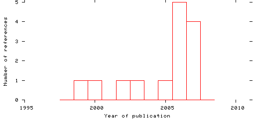 Distribution of publication dates