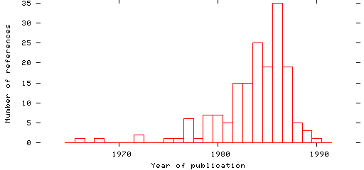 Distribution of publication dates