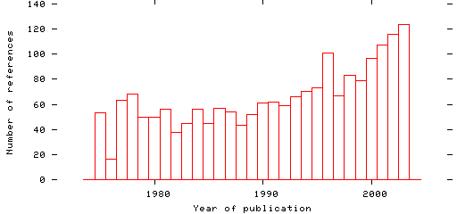 Distribution of publication dates