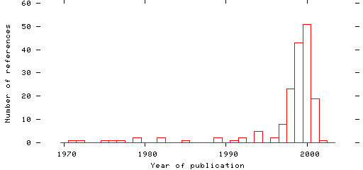 Distribution of publication dates