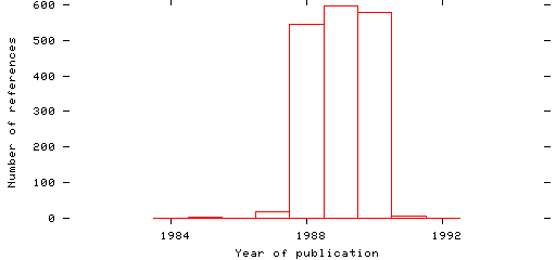 Distribution of publication dates