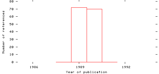 Distribution of publication dates