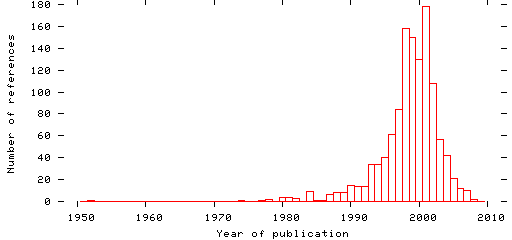 Distribution of publication dates