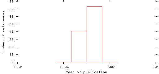 Distribution of publication dates