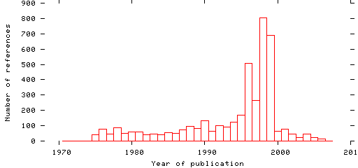 Distribution of publication dates