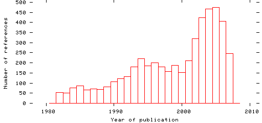 Distribution of publication dates