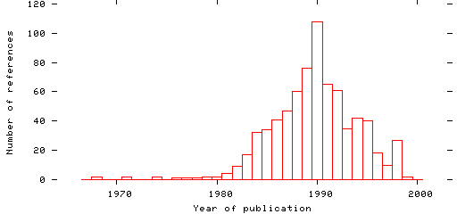 Distribution of publication dates