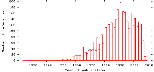 Distribution of publication dates