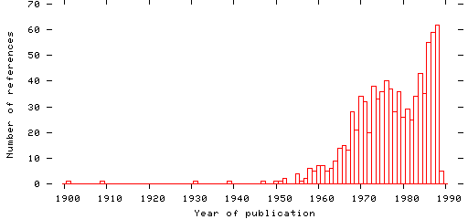 Distribution of publication dates