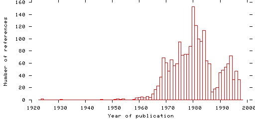 Distribution of publication dates