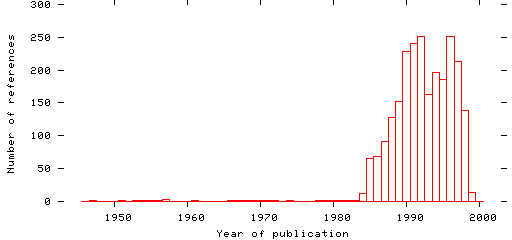 Distribution of publication dates