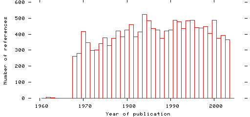 Distribution of publication dates