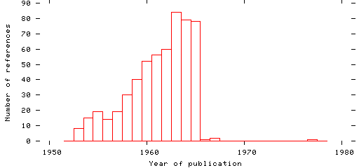 Distribution of publication dates