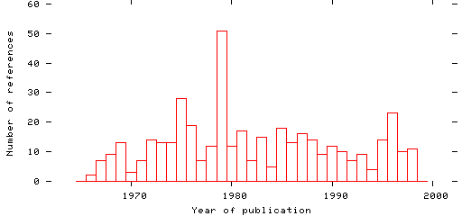 Distribution of publication dates