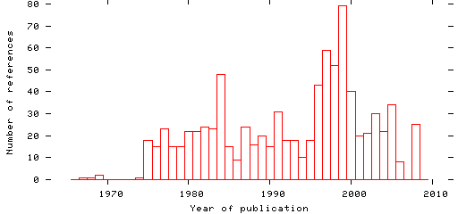 Distribution of publication dates