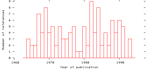 Distribution of publication dates