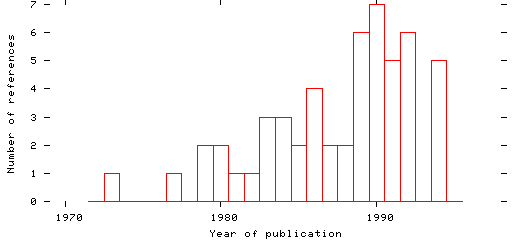 Distribution of publication dates