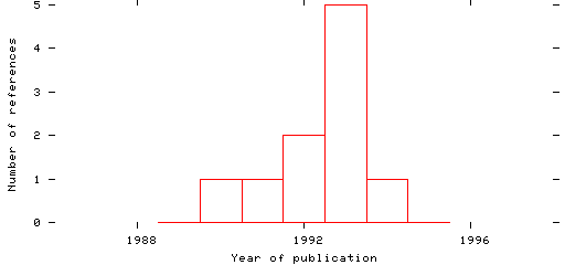 Distribution of publication dates