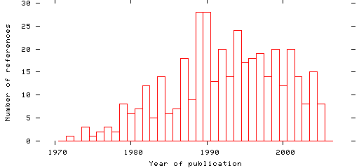 Distribution of publication dates