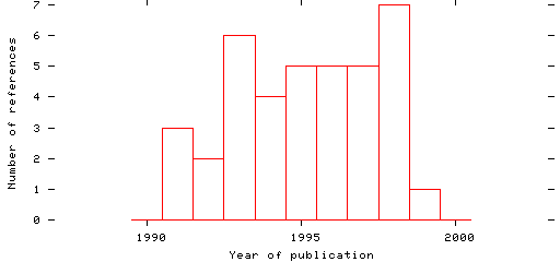 Distribution of publication dates