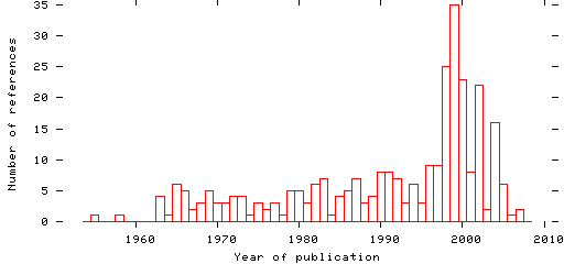 Distribution of publication dates