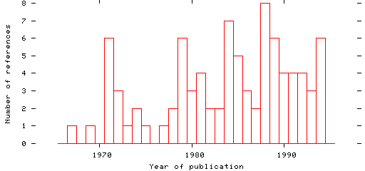 Distribution of publication dates