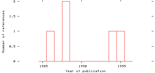 Distribution of publication dates