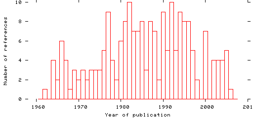 Distribution of publication dates