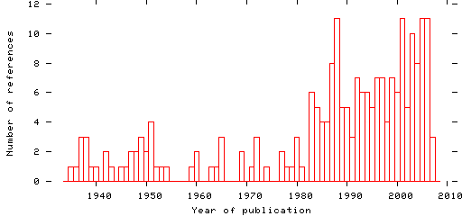 Distribution of publication dates