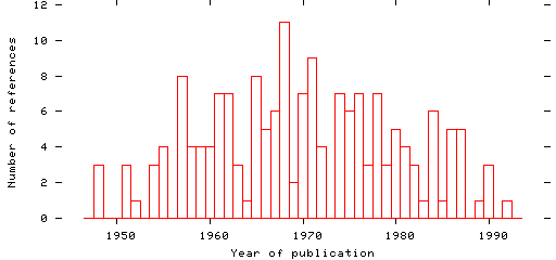 Distribution of publication dates