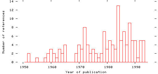 Distribution of publication dates