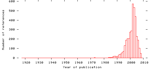 Distribution of publication dates