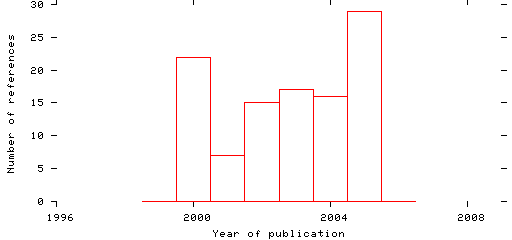 Distribution of publication dates