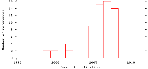 Distribution of publication dates