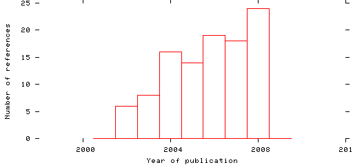 Distribution of publication dates