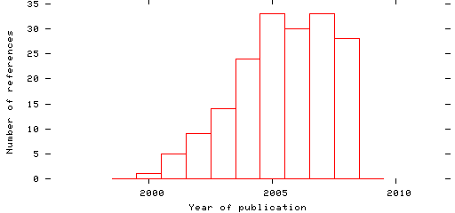 Distribution of publication dates