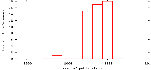 Distribution of publication dates