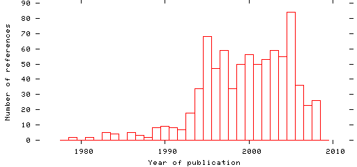 Distribution of publication dates