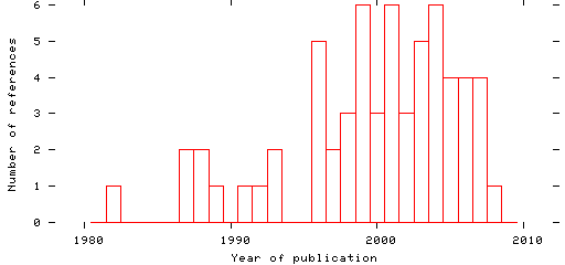 Distribution of publication dates