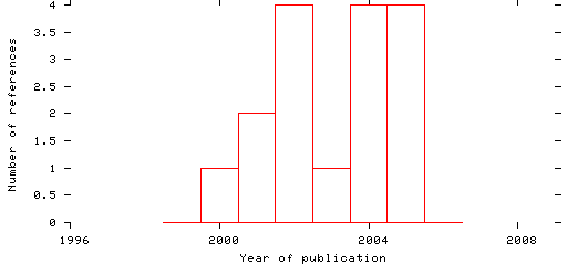 Distribution of publication dates