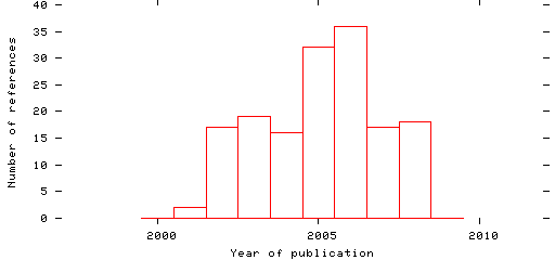 Distribution of publication dates