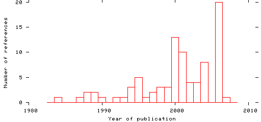 Distribution of publication dates