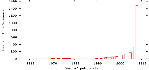 Distribution of publication dates