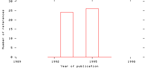 Distribution of publication dates